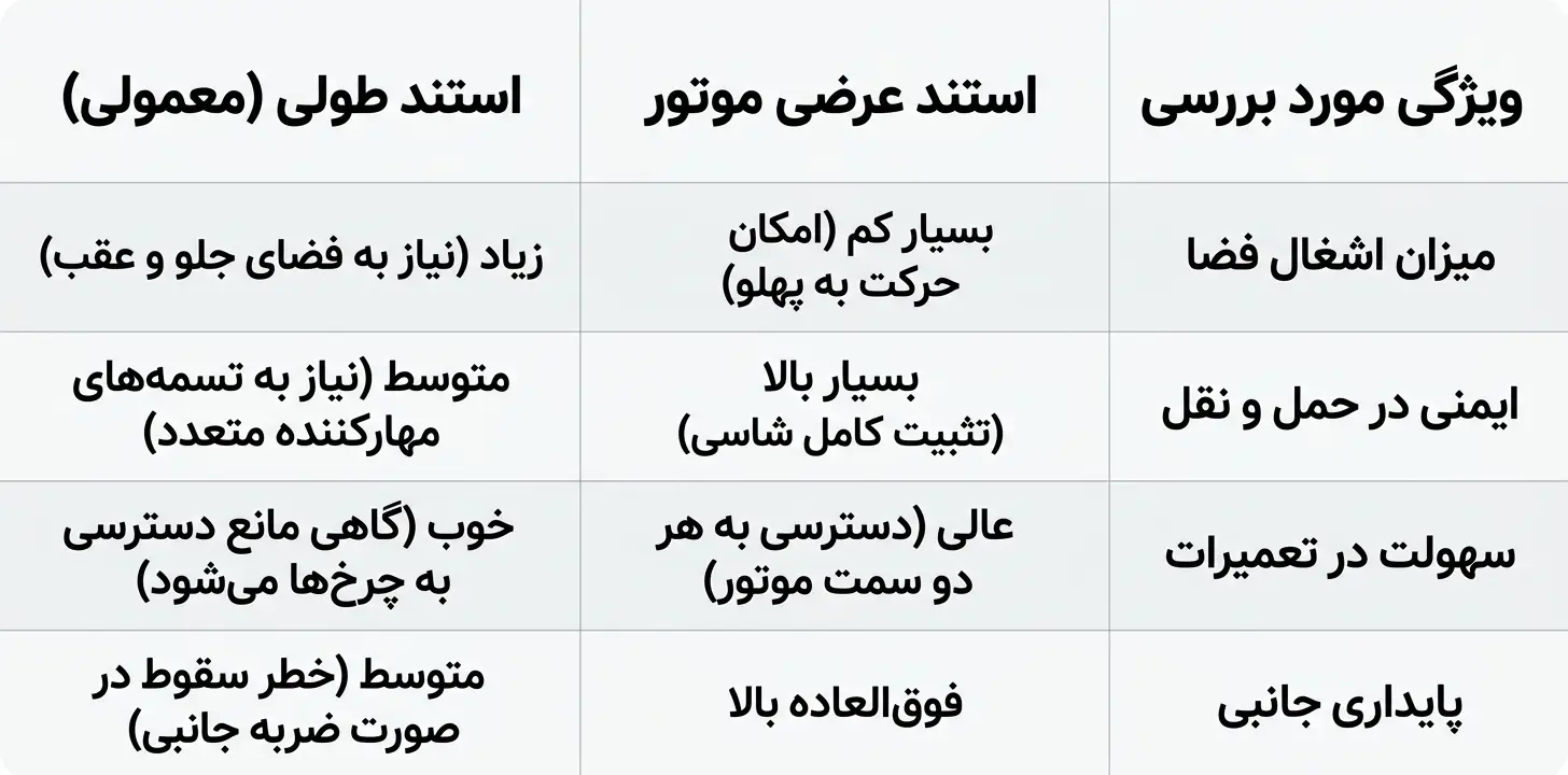 مزیت اصلی نسبت به استند طولی