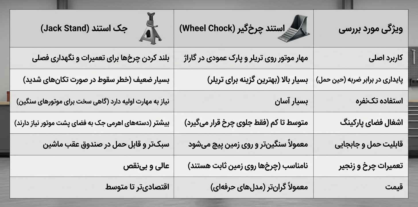 مقایسه نقطه به نقطه: تفاوت جک استند و استند چرخ گیر