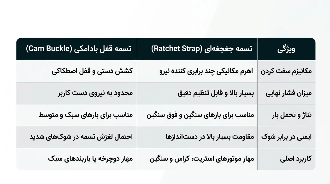 تفاوت تسمه جغجغهای (Ratchet) با تسمههای قفل بادامکی (Cam Buckle) در چیست؟