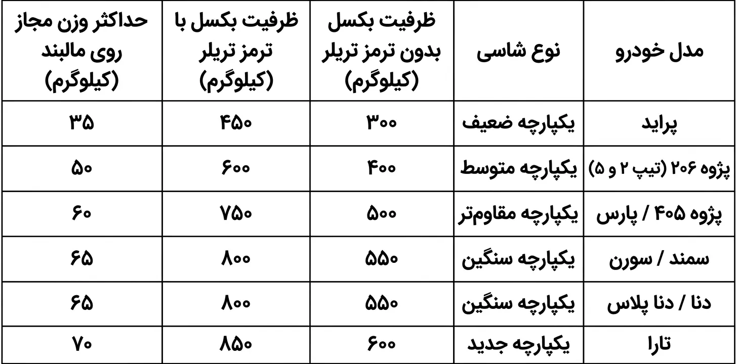 بررسی ظرفیت بکسل خودروهای ایرانی بر اساس کاتالوگ کارخانه