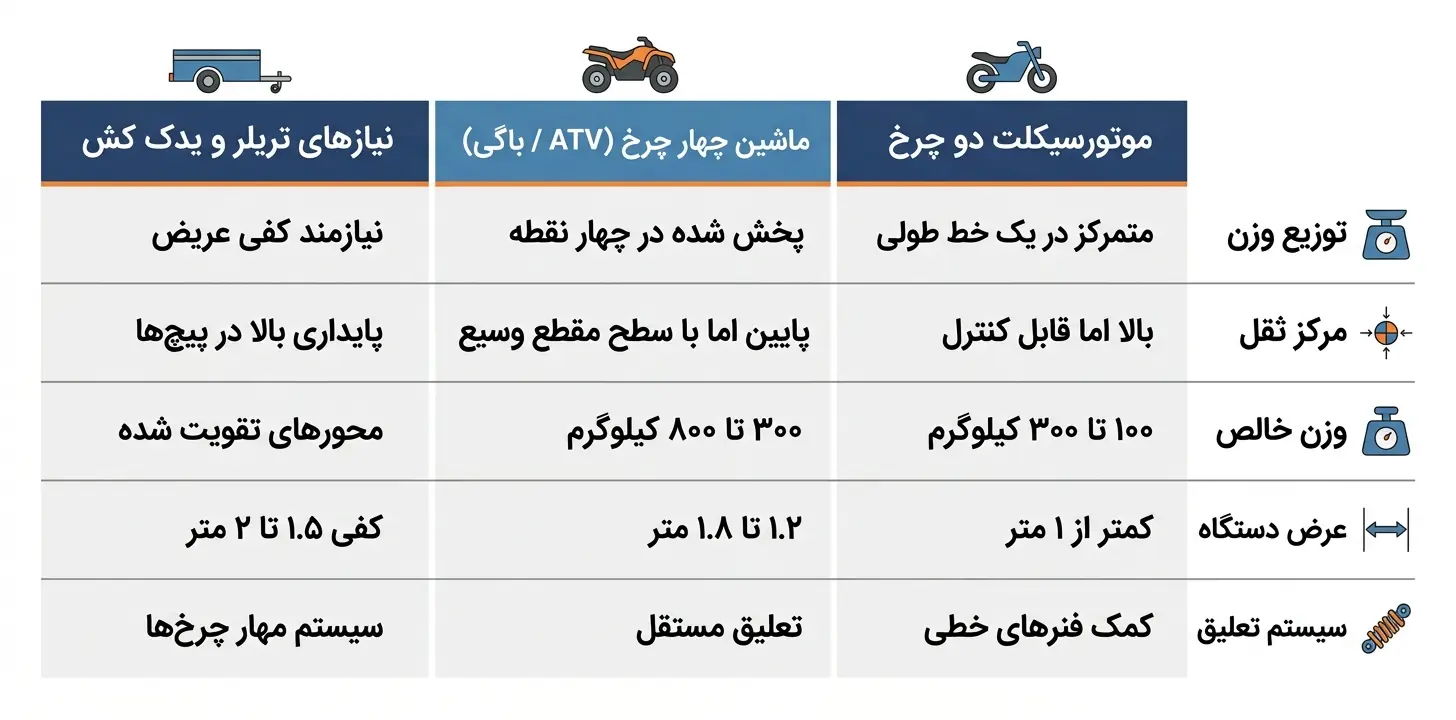 تفاوت وزن و ابعاد با موتورسیکلتهای دوچرخ