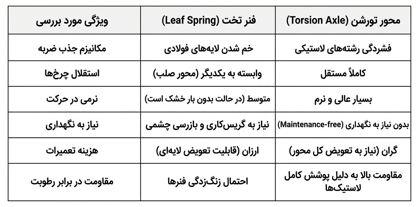 مقایسه دو سیستم تعلیق تریلر موتور در یک نگاه