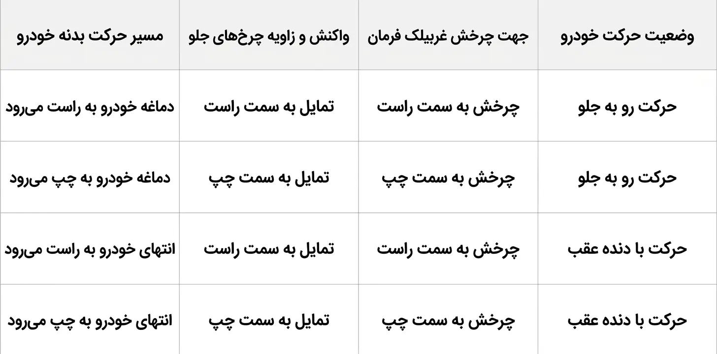تمرینهای عملی برای تسلط بر دنده عقب رفتن با تریلر