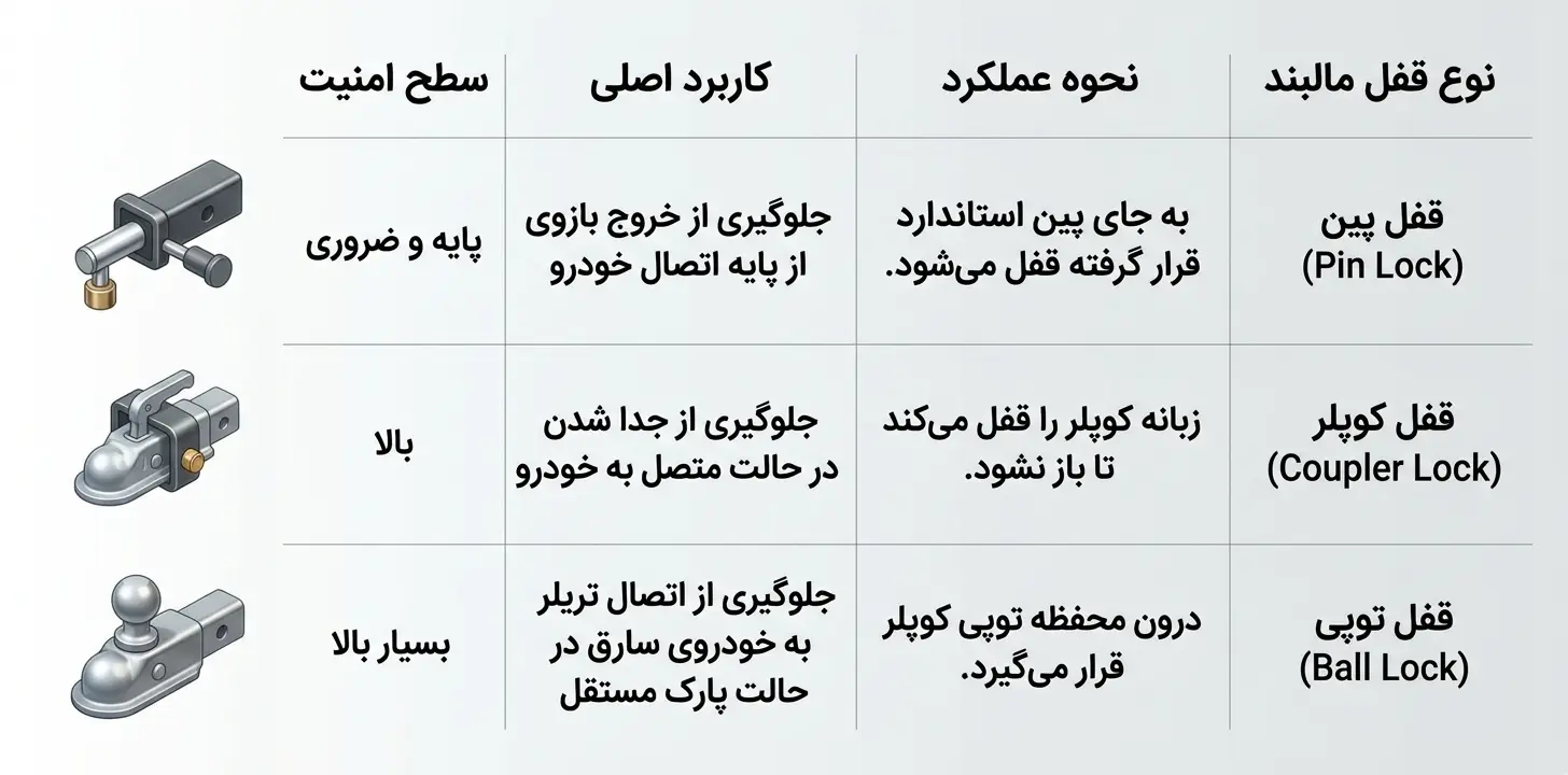 معرفی انواع قفل مالبند و نحوه عملکرد آنها