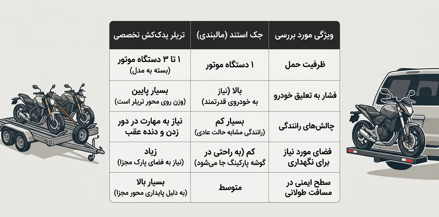 استند یا تریلر حمل کراس ؟