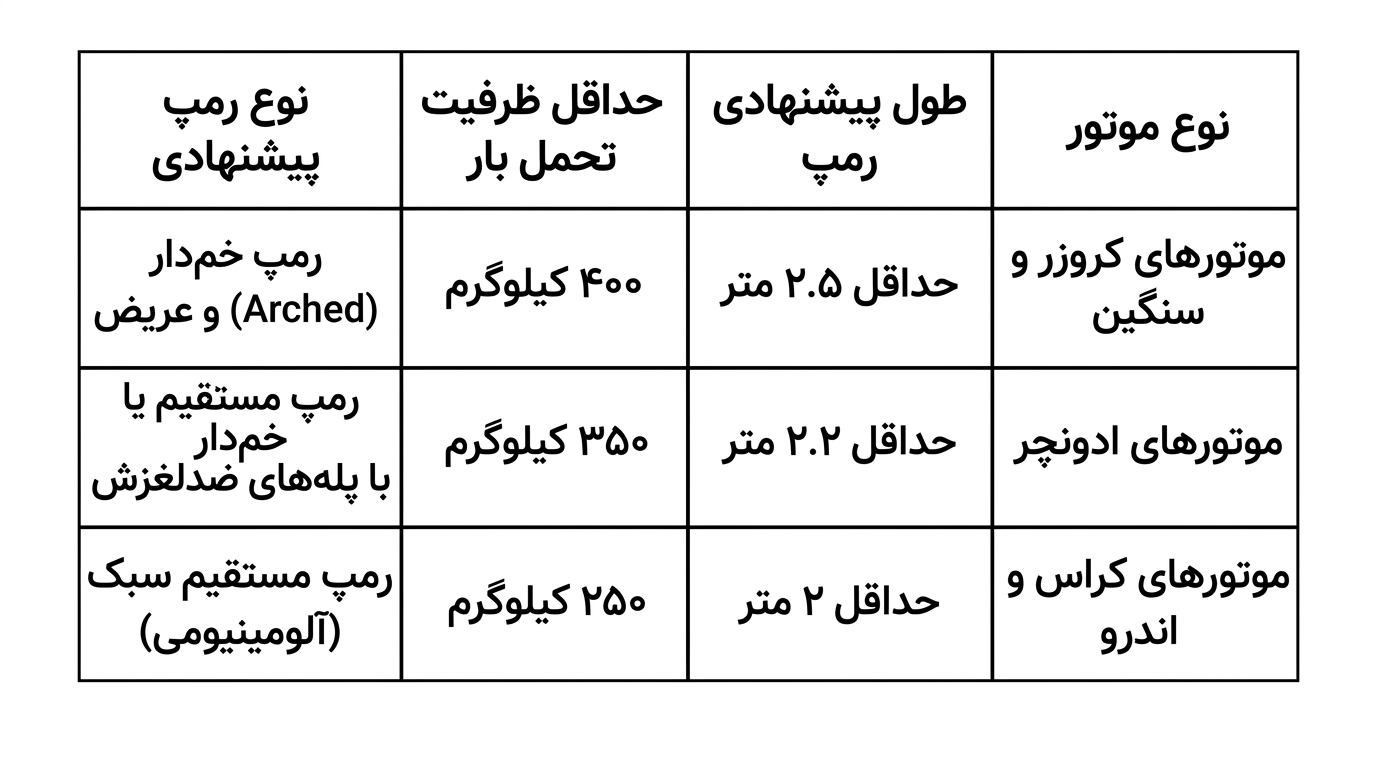 انتخاب رمپ مناسب برای بارگیری موتور روی تریلر با رمپ